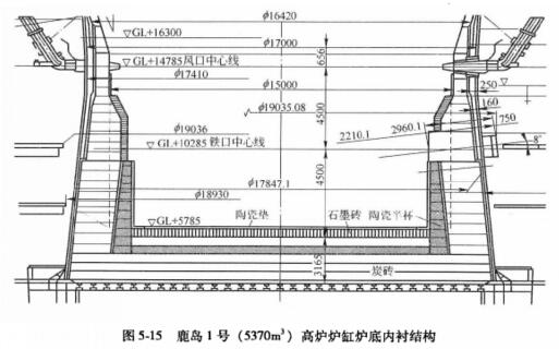 日本高炉内衬设计体系